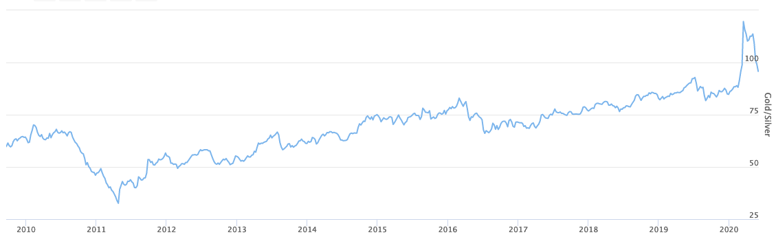 The Gold Silver Ratio